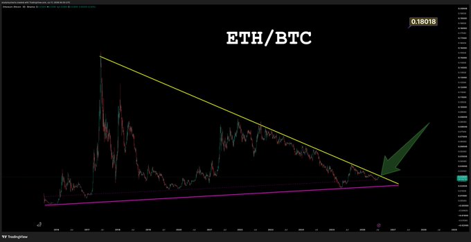 The image shows an ETH/BTC TradingView chart displaying a long-term symmetrical triangle pattern with a descending yellow trendline converging with an ascending purple trendline, indicating a potential breakout point highlighted by a green arrow. The caption "eth/btc" appears prominently, with a current value of 0.18018 shown, supporting the post's claim that an imminent altcoin rotation will trigger a major ETH/BTC rally once the price breaks out of this multi-year consolidation pattern.