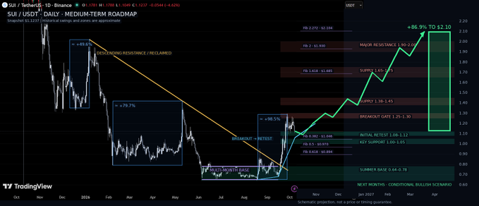 A TradingView chart of SUI/USDT showing a medium-term roadmap with bullish projections, resistance levels, and Fibonacci retracements indicating a +86.9% potential rise to $2.10.