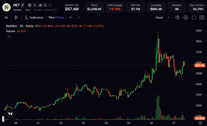 A candlestick price chart for NetNet token (0xca0c...d30edf) showing a market cap of $57.4M, price of $1,038.40, down 6.79% (-6.01%), with a 1-hour timeframe on DexScreener.