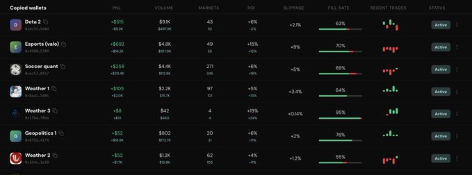 A dashboard titled "Copied wallets" displays performance metrics for seven traders, including DataZ (+$575 PNL, +6% ROI), Esports (+$692, +15% ROI), Soccer quant (+$238, +6%), Weather 1 (+$125, +5%), Weather 3 (+$8, +19%), Geopolitics 1 (+$62, +6%), and Weather 2 (-$52, -9%), aligning with the post's series on top copytrading wallets on Polymarket filtered by edge, category, ROI, PNL, and sizing.