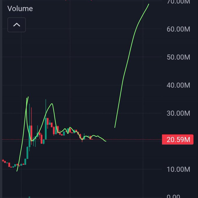 A trading volume chart showing a sharp upward green spike reaching above 70M, with candlestick price action and a current value of 20.59M.