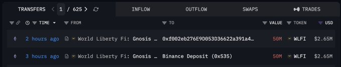 The image displays a transfer log showing two recent transactions from World Liberty Fi to Gnosis and Binance Deposit addresses, each involving 50M WLFI tokens valued at approximately $2.65M, totaling $100M moved—supporting the claim of Trump's $WLFI transferring $100M to Binance.