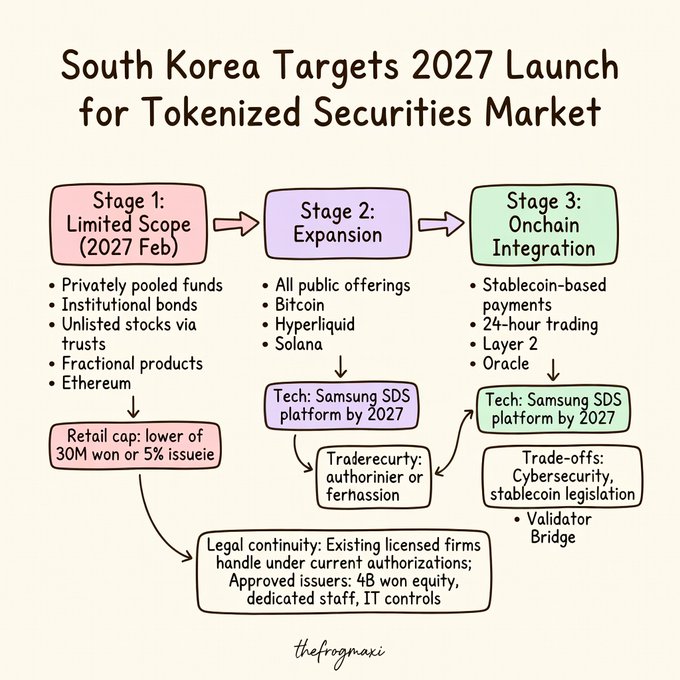 An infographic by thefrogmaxi titled 'South Korea Targets 2027 Launch for Tokenized Securities Market,' outlining three stages: Limited Scope (2027 Feb) with Ethereum, Expansion with Bitcoin/Hyperliquid/Solana using Samsung SDS platform, and Onchain Integration with stablecoin payments and 24-hour trading.