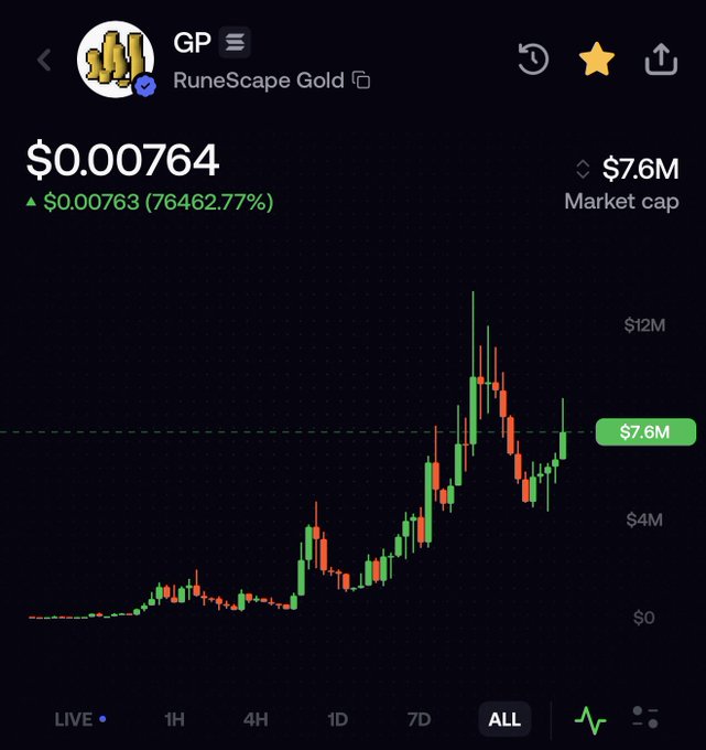 A cryptocurrency chart displays RuneScape Gold (GP) at $0.000764 with a market cap of $7.6M, showing an all-time price view with significant recent gains.