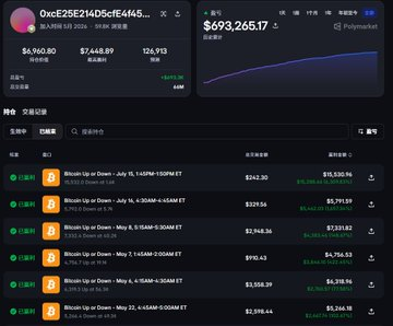 A cryptocurrency trading interface displaying the ticker "0xcE25E214D5cffe4465..." with a price of $6,960.80, a market cap figure of $693,265.17, and a transaction record list dominated by "Bitcoin Up on Down" entries.