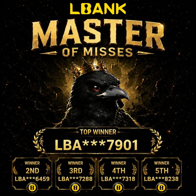 A promotional graphic for the "LBank Master of Misses" contest featuring a crowned raven, declaring LBA***7901 the top winner (100 USDT) and listing runners-up LBA***6459, LBA***7288, LBA***7318, and LBA***8238 (25 USDT each), directly mirroring the post's announcement of the contest results and prize distribution.