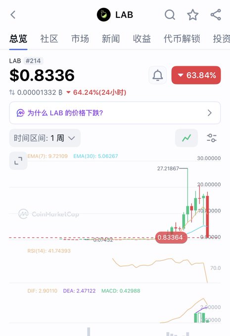 A cryptocurrency price chart for LAB token (#214) shows a current price of $0.8336 with a dramatic 63.84% decline over 24 hours, visualizing the post's claim that "lab:native has embarked on its journey to zero" as the chart displays a sharp crash from highs near $27 down to under $1 on the eve of token unlocking.