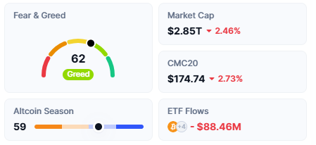 A crypto market dashboard showing a "Fear & Greed" index at 62 (Greed), Market Cap at $2.85T (down 2.46%), CMC20 at $174.74 (down 2.73%), Altcoin Season at 59, and ETF Flows at -$88.46M—illustrating the negative metrics accompanying the post's discussion of market panic.