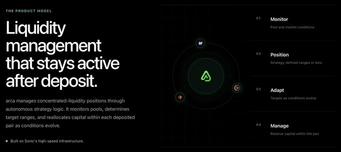 A dark product page for 'arca' describes 'Liquidity management that stays active after deposit,' with a circular logo graphic and a four-step process: Monitor, Position, Adapt, Manage.