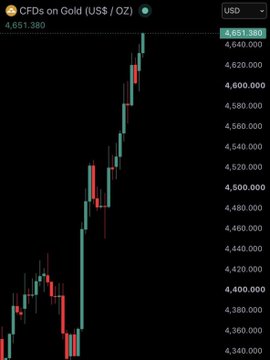 A dark-themed candlestick chart titled 'CFDs on Gold (US$ / OZ)' showing gold prices rising from around $4,340 to $4,661.38 USD.