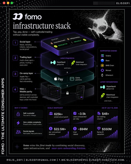 An infographic titled 'fomo infrastructure stack' detailing a self-custodial trading platform with layers (Social, Trading, On-ramp, Web) and metrics like 625k+ joined users and $4B+ Q2 trading volume, as of July 15, 2026, by ELISDEFI.