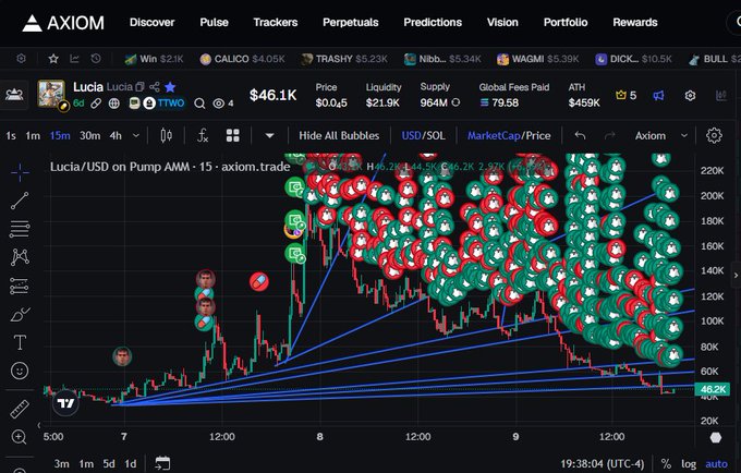 A cryptocurrency trading chart on the AXIOM platform showing the 'Lucia' token price with numerous buy and sell bubbles, displaying a price of $46.1K.