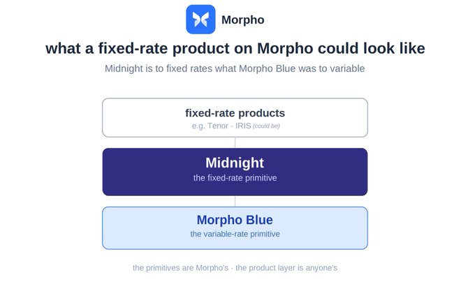In the image, there's an infographic with three layers that explain what a fixed-rate product looks like from a Morpho point of view. The first layer shows a graphic representing the product name "Morpho", while the middle layer is blue. The third layer features the name "Midnight" written in white text on the bottom right corner. The image includes some text at the bottom, which states that the variable-rate primitive was dropped by @Morpho and opens up a discussion about what it means when the variable rate primitive is active or inactive.
