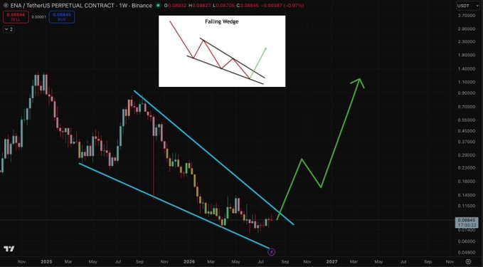 A weekly Binance chart of the ENA/USDT perpetual contract displays a descending falling wedge pattern on the price action, highlighted by two converging blue trendlines and an inset diagram illustrating the classic bullish reversal setup. The accompanying post ties the chart directly to the ENA token, suggesting the wedge breakout—marked by a projected green upward arrow toward $1.30+—could be the sole high-probability trade needed to capitalize on this crypto cycle.