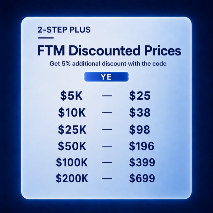 The image displays a "2-STEP PLUS" promotional card for FTM Discounted Prices, featuring a tiered pricing chart ranging from $5K to $200K with corresponding discounted fees ($25 to $699). It prominently highlights a promo code "YE" offering an additional 5% discount, directly tying into the post's call-to-action encouraging users to apply the code within 48 hours for unlocked rewards.