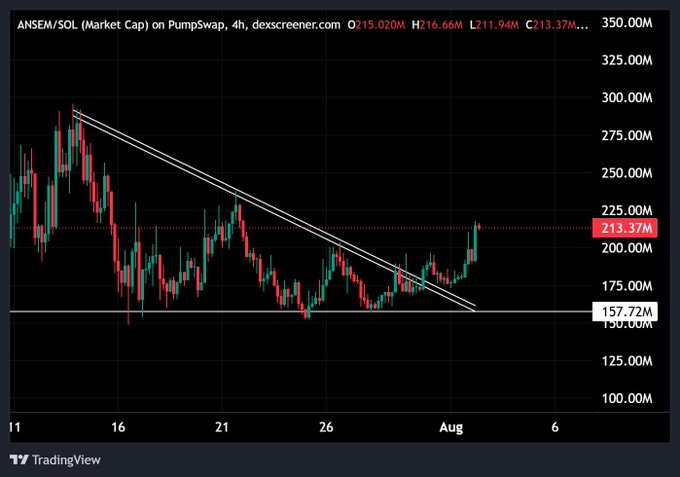 A 4-hour candlestick chart for ANSEM/SOL on PumpSwap via Dexscreener shows the token breaking out of a descending channel, climbing from a base near the $157.72M support level toward a current market cap of $213.37M, with the next upside target sitting in the $280M–$300M range highlighted in the post.