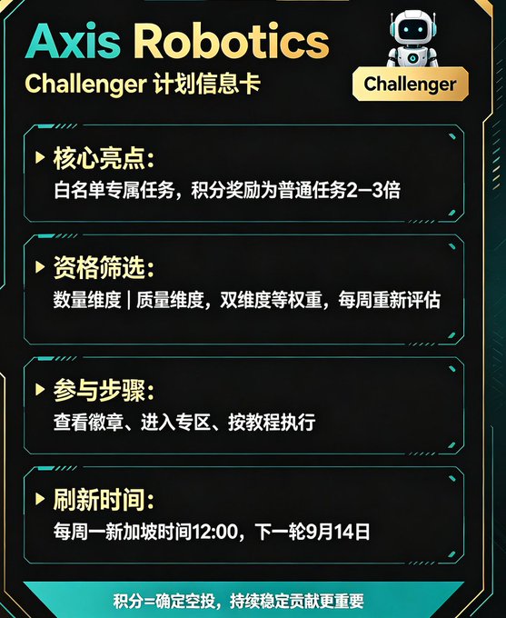 An Axis Robotics "Challenger" program info card in Chinese detailing core highlights, eligibility criteria, participation steps, and refresh times for airdrop rewards.