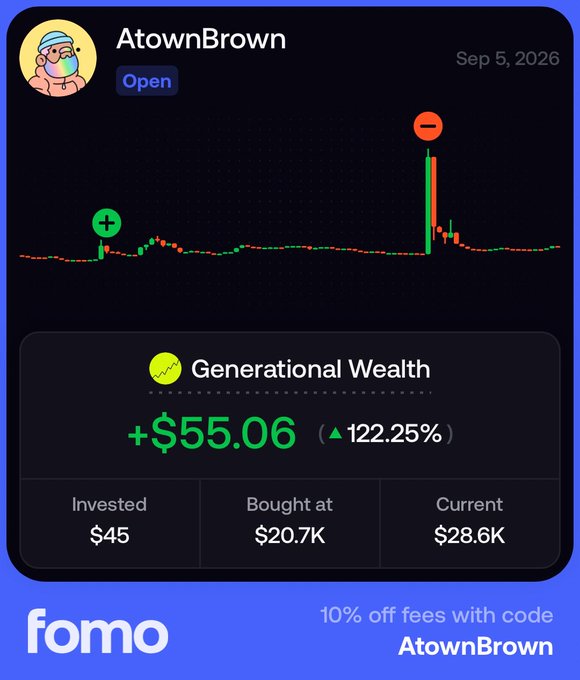 A Fomo trading app screenshot for user AtownBrown dated Sep 5, 2026, showing a Generational Wealth investment with +$55.06 gain (122.25% up) from $45 invested, bought at $20.7K, currently $28.6K.