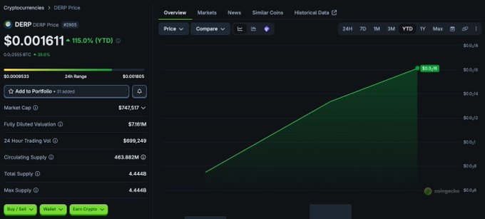 A CoinGecko screenshot showing DER (DERP Price) at $0.001611, with a market cap of $747,517 and a 115.0% YTD gain, visually supporting the post's claim that the real market cap is below 1 million.