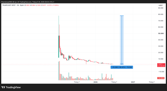 A TradingView chart of TRUMPUSDT showing a massive price spike followed by a steep decline of -76.55% (-$5.40), with a blue arrow highlighting the dramatic drop on the weekly timeframe.