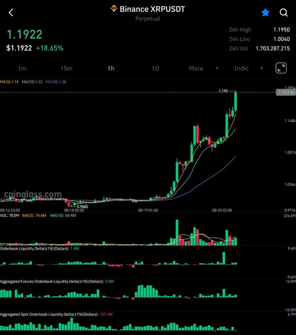 A cryptocurrency trading chart for Binance XRPUSDT Perpetual showing a price of $1.1922 (+18.65%), with candlestick data and orderbook liquidity metrics from Coinglass.