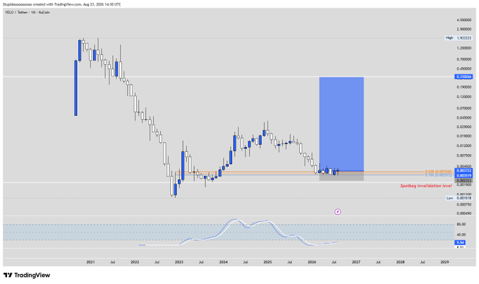 TradingView chart of VEILO/Tether on the Rujira DEX with a blue range box, RSI indicator, and annotations including '0 FIB DOUBLE BOTTOM' and 'Spoofing invalidation level'.