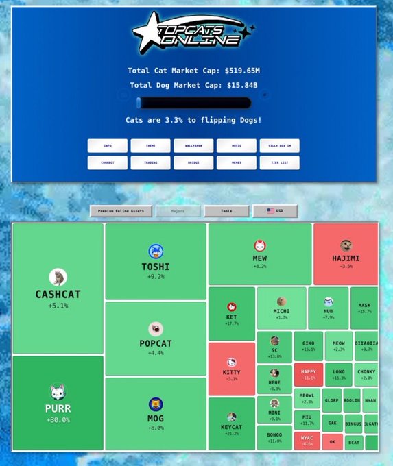 A web interface for "TopCats Online" showing crypto-style market caps for digital cat assets, with Total Cat Market Cap at $519.65M and Total Dog Market Cap at $15.84B, alongside a treemap of various cat-themed tokens like CASHCAT (+5.1%), TOSHI (+9.2%), POPCAT (+4.4%), and PURR (+30.6%).