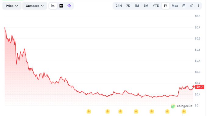 A CoinGecko price chart titled "$AXIS Community Sale" showing a steep decline in value over a 1-year period, currently priced at $0.17, with a peak near $0.7.