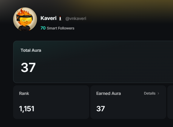 A social media profile screenshot shows user 'Kaveri' (@vnkaveri) with 70 Smart Followers, displaying a Total Aura of 37, a Rank of 1,151, and Earned Aura of 37.