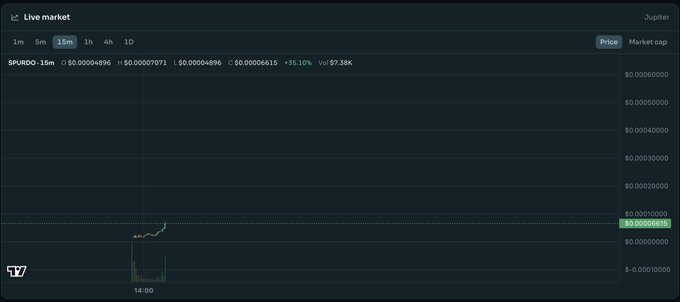 A live market chart for SPURO on Jupiter's dex aggregator shows the token's price hovering around $0.00004896-$0.0000707 over a 15-minute timeframe, with a modest 35.10% gain and $7.38K in trading volume—indicating early but growing market interest in the meme token accompanying the post's commentary on Spurdo's recognition potential.
