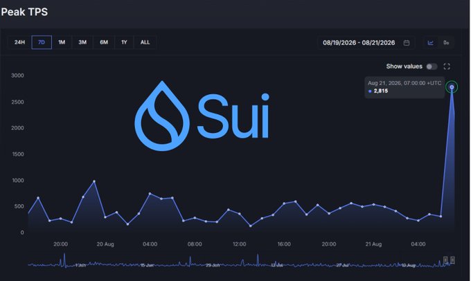 A Sui blockchain Peak TPS chart showing a major spike to 2,815 transactions on August 21, 2026, with the Sui logo displayed in the center.