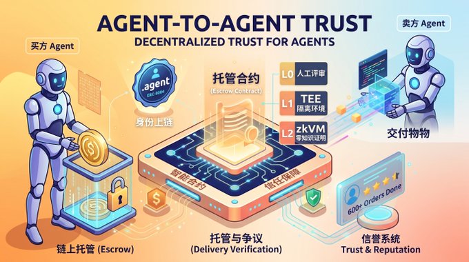 An infographic titled 'AGENT-TO-AGENT TRUST: DECENTRALIZED TRUST FOR AGENTS' featuring robot illustrations and labels in both English and Chinese explaining escrow contracts, delivery verification, and trust systems.