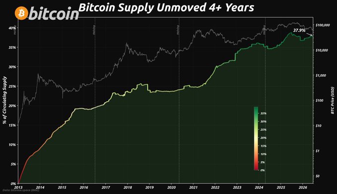 A chart titled "Bitcoin Supply Unmoved 4+ Years" tracks the percentage of unmoved Bitcoin supply (green line) against BTC price (white line) from 2013 to 2026, showing the supply metric rising to 37.9% while price fluctuates up to $100,000—illustrating the post's point that nearly 38% of $BTC remains untouched despite price volatility.