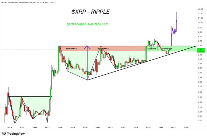 A TradingView chart titled '$XRP - RIPPLE' by gertvanlagen.substack.com, displaying price history with resistance and support levels marked across a timeline from 2014 to 2028.