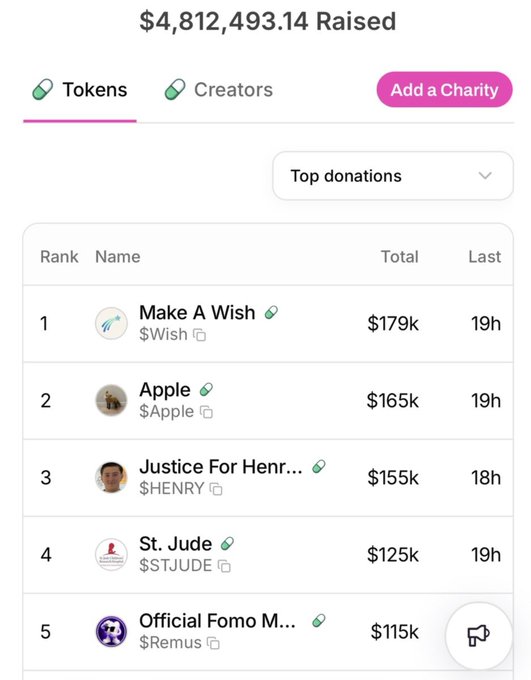 A fundraising dashboard showing "$4,812,493.14 Raised" with a top donations list including "Make A Wish" ($179k), "Apple" ($165k), and "Justice For Henry" ($155k).