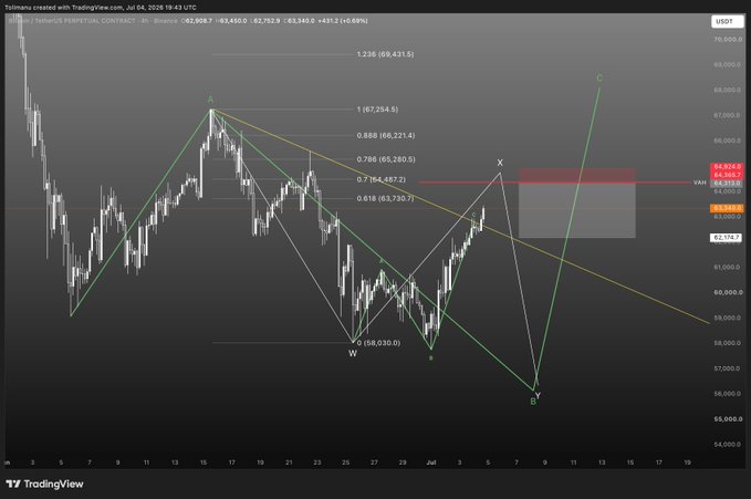 This is a TradingView chart showing the Bitcoin (BTC/USDT) 4-hour perpetual contract from Binance, dated July 4, 2026, with Bitcoin priced at $64,363.42. The chart displays Elliott Wave/technical analysis markings, including labeled points (A, B, C, W, X), Fibonacci retracement levels (0.618 at 63,730.7, 0.7 at 64,487.21, 0.786 at 65,280.5, 0.888 at 66,221.4, 1 at 67,254.5, 1.236 at 69,431.5), and a highlighted VAH (Value Area High) zone around $64,839.

The post's caption aligns with the chart by identifying the VAH at approximately $64.3K as a key resistance level for a potential short entry using a swing failure pattern (SFP) strategy, with a