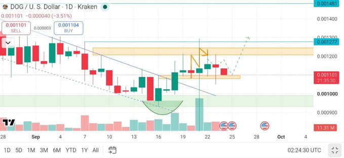 A TradingView candlestick chart displays the DOG/U.S. Dollar (Kraken) trading pair, showing price action around 0.001100 with various technical analysis drawings including trendlines and support/resistance zones.