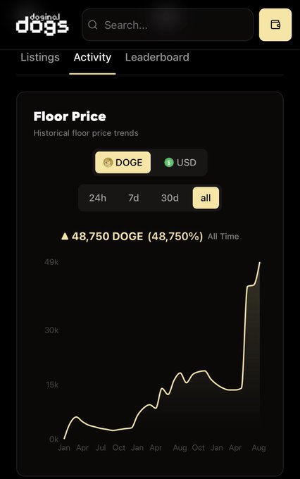 The Dosinod Dogs app shows the Activity tab with a Floor Price chart tracking historical trends in DOGE and USD, displaying a +48,750 DOGE (48,750%) All Time gain with a sharp upward spike near the end of the timeline from Jan to Aug.