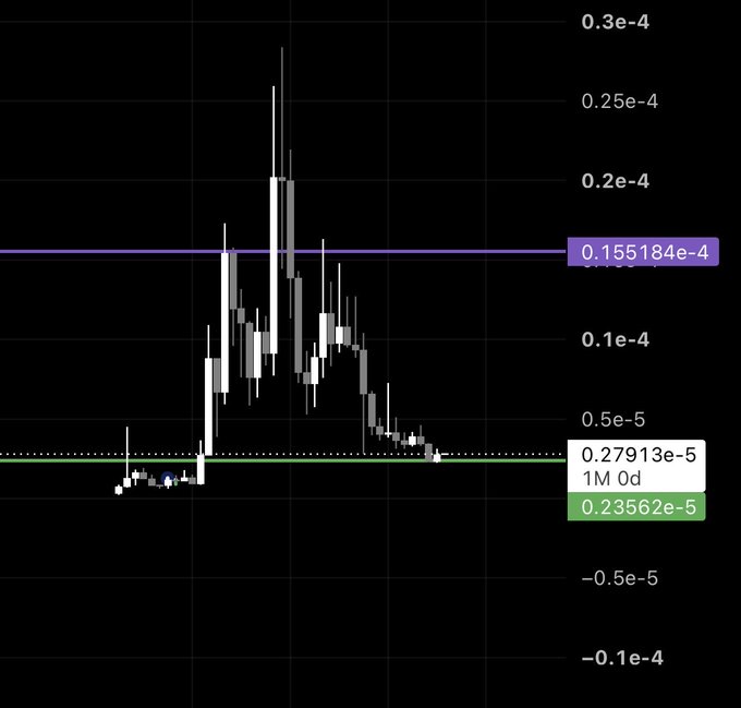 A candlestick chart displaying Pepe (PEPE) price action with a prominent spike reaching ~0.3e-4, marked with a purple horizontal line at 0.155184e-4 and green horizontal lines at 0.27913e-5 and 0.23562e-5, illustrating a low accumulation zone before a violent upward move.