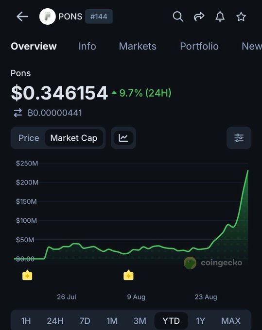 A CoinGecko app screenshot showing PONS token (#144) priced at $0.346154, up 9.7% in 24H, with a market cap chart showing a sharp rise to around $230M YTD.