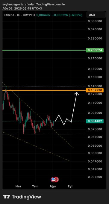 A TradingView chart of Ethena (ENA/USD) on the daily timeframe shows the price at $0.084402 with a 6.60% gain, displaying an upward arrow projecting from current levels toward the $0.13230 resistance zone (highlighted in orange) below the $0.23624 resistance level.