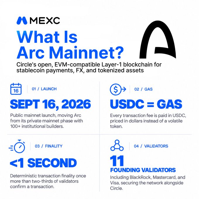 MEXC's infographic introduces Arc Mainnet as Circle's EVM-compatible Layer-1 blockchain launching Sept 16, 2026, highlighting four key features: USDC-as-gas for dollar-denominated transaction fees, sub-1-second deterministic finality, and 11 founding validators including BlackRock, Mastercard, and Visa—directly supporting the post's emphasis on predictable settlement costs.