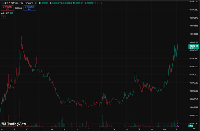 A line graph with cryptocurrency data is displayed on its side of an image, with a price for Bitcoins being 0.75. The graph shows that the price has been steadily increasing since the start of 2012, but there has been a dip in performance towards 2016 where the Bitcoin market started to cool down. In 2014, Bitcoin's price dipped even further as its value dropped during a period of uncertainty and speculation. The image also includes various text elements such as "ICP" (International Cryptocurrency Exchange), which suggests that this is an image related to cryptocurrency trading or analysis, possibly comparing the performance of Bitcoin against other cryptocurrencies in the market at the time the image was taken.