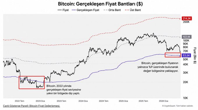 The image shows an upwardly sloping line graph representing the price of Bitcoin. The x-axis represents months, while the y-axis represents the value of Bitcoins (in dollars). The graph indicates that the value of Bitcoin has been increasing over time. A small red line connects two other points on the graph, but its significance is unclear without additional context. In the accompanying text, a company named CryptoQuant suggests that the potential bottom level for Bitcoin could be around $53,600. It also mentions that this level is not definitive and that Bitcoin demand remains weak at this time.