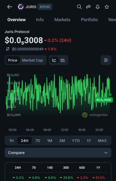 A CoinGecko mobile view of the Juris Protocol token (#2330) trading at $0.3008, down 0.2% over 24 hours, with a green candlestick chart.