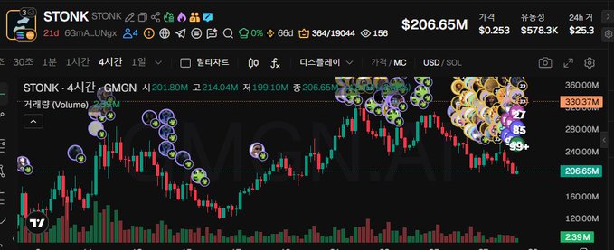 A cryptocurrency trading chart for $STONK on GMGN showing a 4-hour candlestick view with the current price at $206.65M, a 6.66% increase, and volume of 239M.