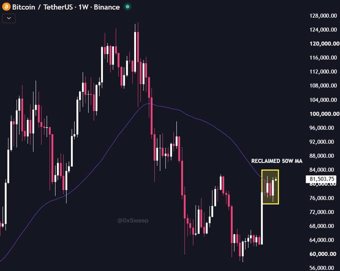 A weekly BTC/USDT candlestick chart on Binance shows Bitcoin trading at $81,503.75, with a highlighted box labeled "RECLAIMED 50W MA" indicating the price has crossed above its 50-week moving average (the purple line). The chart illustrates Bitcoin's recovery from recent lows near $60,000, supporting the post's claim that this weekly close above the 50W MA is a bearish death knell.