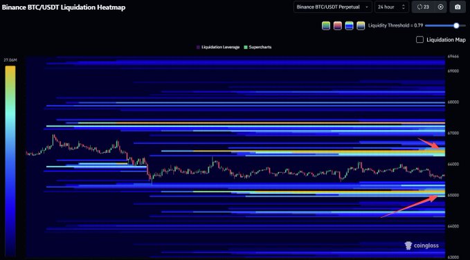 The image shows a heat map of Bitcoin Liquidation Heatmap, which displays the current Bitcoin Liquidation Heatmap at different times throughout the day. The heat map indicates that there are high leverage points during specific hours, suggesting that Bitcoin Liquidation Heatmap is being used as an indicator for analyzing market trends and making investment decisions in the cryptocurrency space.