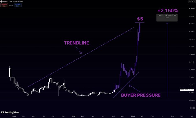 A TradingView weekly candlestick chart for XEROLUSDST showing a massive +2,150% rally to $5, with annotated pink text labeling a rising 'TRENDLINE' and 'BUYER PRESSURE' as the price breaks out to new highs.