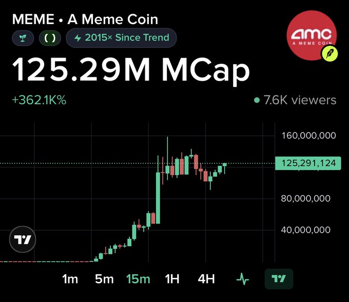 A TradingView chart displays the MEME meme coin with a market cap of 125.29M, up 362.1% with 7.6K viewers. The caption highlights MEME's dramatic price surge from $62.2K to a $158M all-time high within 13 hours, illustrating the explosive 2,500× gain referenced in the post.